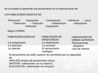No es posible el desarrollo del pensamiento sin el afianzamiento de:
LAS HABILIDADES BASICAS DE:
- Presunción - Suposición - Comparación - Inferencia - Juicio
- Deducción - Inducción - Clasificación - Descripción
- Definición - Explicación
Según LIPMAN:
HABILIDADES BASICAS
-La comparacion
-La distinción
-La relación
HABILIDADES DE
ORDEN MEDIO
-La clasificación
-La seriación
-El pensamiento
analógico
HABILIDADES DE
ORDEN SUPERIOR
-Razonamiento
silogístico
-Uso de criterios
El pensamiento de orden superior se caracteriza por su capacidad
de:
ANALISIS (propio del pensamiento critico)
SINTESIS (relacionado con lo creativo)
EVALUACION (relacionado con el juicio)
 
