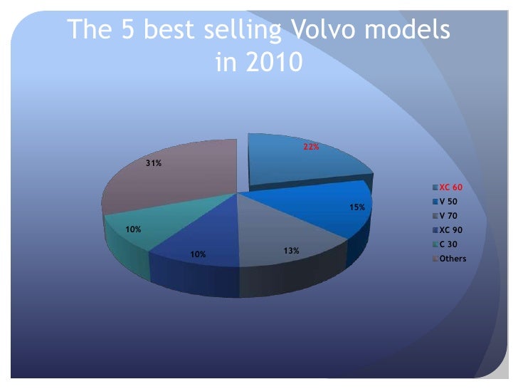 Financial analysis of Volvo
