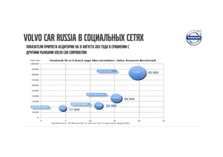 Volvo Car Russia в социальных сетях
Показатели прироста аудитории на 31 августа 2012 года в сравнении с
другими рынками Volvo Car Corporation                       0,36%      0,36%




                                                               0,26%
                                               0,26%


                                      0,21%
               0,39%          0,39%
 