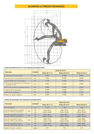 ALCANCES & FORÇAS ESCAVAÇÃO
• Lança monobloco de 4.6 m com caçamba de engate direto.
A.
B.
C.
D.
E.
F.
G.
H.
Descrição
Alcance máx. de escavação
Alcance máx. de escavação ao nível do solo
Profundidade máx. da escavação
Prof. máx. da escavação com fundo plano
de 2440 mm (8')
Prof. máx. de escav. em parede vertical
Altura máx. de escavação
Altura máx. de despejo
Raio min. de giro dianteiro
Unidade
Braço de 2.1 m Braço de 2.5 m Braço de 3.0 m
Lança de 4,6 m
• Forças de escavação com caçambas de engate direto
Raio da caçamba
Força de escavação da caçamba
(Normal / Reforço de potência)
Força de escavação do braço
(Normal / Reforço de potência)
Força de escavação do braço
(Normal / Reforço de potência)
Força de escavação da caçamba
(Normal / Reforço de potência)
Ângulo de rotação caçamba
SAE
ISO
SAE
ISO
Descrição Unidade
Braço de 2.1 m Braço de 2.5 m Braço de 3.0 m
Lança de 4.6 m
mm
kN
kg
kN
kg
kN
kg
kN
kg
graus
mm 7 960 8 330 8 820
mm 7 810 8 190 8 690
mm 5 130 5 530 6 030
mm 4 870 5 310 5 850
mm 4 580 5 060 5 500
mm 8 180 8 420 8 770
mm 5 740 5 980 6 320
mm 2 570 2 630 2 840
1 250 1 250 1 250
82.4 / 87.3 82.4 / 87.3 82.4 / 87.3
8 400 / 8 900 8 400 / 8 900 8 400 / 8 900
93.2 / 98.1 93.2 / 98.1 93.2 / 98.1
9 500 / 10 000 9 500 / 10 000 9 500 / 10 000
69.6 / 73.5 61.8 / 65.7 54.9 / 58.8
7 100 / 7 500 6 300 / 6 700 5 600 / 6 000
71.6 / 75.5 63.7 / 67.7 56.9 / 59.8
7 300 / 7 700 6 500 / 6 900 5 800 / 6 100
174 174 173
A
B
H
EC
F
G
D
A
B
H
EC
F
G
D
A
B
H
EC
F
G
D
A
B
H
EC
F
G
D
 
