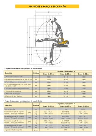 ALCANCES & FORÇAS ESCAVAÇÃO
A
B
H
EC
F
G
D
• Forças de escavação com caçambas de engate direto.
Raio da caçamba
Força de escavação da caçamba
(Normal / Reforço de potência)
Força de escavação do braço
(Normal / Reforço de potência)
Força de escavação do braço
(Normal / Reforço de potência)
Força de escavação da caçamba
(Normal / Reforço de potência)
Ângulo de rotação caçamba
SAE
ISO
SAE
ISO
Descrição Unidade
Braço de 2.1 m Braço de 2.5 m Braço de 3.0 m
Lança de 2 peças de 4.6 m
mm
kN
kg
kN
kg
kN
kg
kN
kg
graus
1 250 1 250 1 250
82.4 / 87.3 82.4 / 87.3 82.4 / 87.3
8 400 / 8 900 8 400 / 8 900 8 400 / 8 900
93.2 / 98.1 93.2 / 98.1 93.2 / 98.1
9 500 / 10 000 9 500 / 10 000 9 500 / 10 000
69.6 / 73.5 61.8 / 65.7 54.9 / 58.8
7 100 / 7 500 6 300 / 6 700 5 600 / 6 000
71.6 / 75.5 63.7 / 67.7 56.9 / 59.8
7 300 / 7 700 6 500 / 6 900 5 800 / 6 100
174 174 173
• Lança Bipartida 4.6 m com caçamba de engate direto.
A.
B.
C.
D.
E.
F.
G.
H.
Descrição
Alcance máx. de escavação
Alcance máx. de escavação ao nível do solo
Profundidade máx. da escavação
Prof. máx. da escavação com fundo plano
de 2440 mm (8')
Prof. máx. de escav. em parede vertical
Altura máx. de escavação
Altura máx. de despejo
Raio min. de giro dianteiro
Unidade
Braço de 2.1 m Braço de 2.5 m Braço de 3.0 m
Lança de 2 peças de 4.6 m
mm 8 050 8 440 8 930
mm 7 910 8 300 8 800
mm 5 060 5 450 5 960
mm 4 940 5 340 5 850
mm 4 270 4 660 5 190
mm 9 250 9 610 10 090
mm 6 780 7 140 7 630
mm 1 960 2 220 2 640
 