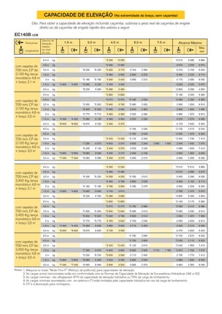com sapatas de
700 mm; CP de
2,450 Kg; lança
monobloco 4,6 m
+ braço 2,1 m
com sapatas de
700 mm; CP de
2.450 Kg; lança
monobloco 4,6 m
+ braço 2,5 m
com sapatas de
700 mm; CP de
2,450 Kg; lança
monobloco 4,6 m
+ braço 3,0 m
CAPACIDADE DE ELEVAÇÃO (Na extremidade do braço, sem caçamba)
Obs.:Para obter a capacidade de elevação incluindo caçamba, subtraia o peso real da caçamba de engate
direto ou da caçamba de engate rápido dos valores a seguir.
com sapatas de
700 mm; CP de
2.100 Kg; lança
monobloco 4.6 m
+ braço 2,1 m
com sapatas de
700 mm; CP de
2.100 Kg; lança
monobloco 4,6 m
+ braço 2,5 m
com sapatas de
700 mm; CP de
2.100 Kg; lança
monobloco 4,6 m
+ braço 3,0 m
Transversal
Longitudinal
Gancho de
elevação
relativo
ao nível
do solo
EC140B LCM
Alcance Máximo
1. Máquina no modo "Modo Fino-F" (Reforço de potência), para capacidades de elevação.
2. As cargas acima mencionadas estão em conformidade com as Normas de Capacidade de Elevação de Escavadeiras Hidráulicas SAE e ISO.
3. As cargas nominais não ultrapassam 87% da capacidade de elevação hidráulica ou 75% da carga de tombamento.
4. As cargas nominais assinaladas com um asterisco (*) estão limitadas pela capacidade hidráulica em vez da carga de tombamento.
5. CP é a abreviação para contrapeso.
Notas:
1.5 m 3.0 m 4.5 m 6.0 m 7.5 m
Max.
mm
6.0 m kg *3 330 *3 330 *3 510 3 480 4 880
4.5 m kg *3 480 *3 480 3 570 2 520 5 970
3.0 m kg *6 230 *6 230 *4 330 3 770 3 740 2 460 3 270 2 150 6 530
1.5 m kg *5 390 3 560 3 650 2 370 3 090 2 020 6 710
0 m kg *5 180 *5 180 5 490 3 420 3 580 2 310 3 170 2 060 6 530
-1.5 m kg *4 800 *4 800 *9 460 6 240 5 450 3 390 3 600 2 320 5 970
-3.0 m kg *8 230 6 360 *5 480 3 460 *4 850 3 090 4 900
6.0 m kg *2 830 *2 830 *3 190 3 000 5 390
4.5 m kg *3 070 *3 070 *3 180 2 520 *3 080 2 260 6 380
3.0 m kg *5 300 *5 300 *3 940 3 790 *3 480 2 450 2 990 1 950 6 910
1.5 m kg *6 300 *6 300 *5 060 3 560 3 640 2 350 2 830 1 840 7 080
0 m kg *5 770 *5 770 5 460 3 390 3 550 2 280 2 890 1 870 6 910
-1.5 m kg *4 400 *4 400 *9 280 6 130 5 390 3 330 3 520 2 250 3 220 2 070 6 390
-3.0 m kg *8 600 *8 600 *8 670 6 230 5 430 3 370 4 140 2 640 5 400
6.0 m kg *2 790 2 530 *2 720 2 510 6 020
4.5 m kg *2 760 2 540 *2 550 1 970 6 920
3.0 m kg *3 420 *3 420 *3 120 2 450 *2 540 1 730 7 410
1.5 m kg *7 290 6 570 *4 600 3 570 3 630 2 340 2 580 1 660 2 540 1 630 7 570
0 m kg *6 230 6 130 5 440 3 370 3 520 2 240 2 580 1 650 7 410
-1.5 m kg *3 800 *3 800 *8 380 6 030 5 330 3 270 3 460 2 190 2 820 1 800 6 930
-3.0 m kg *7 040 *7 040 *9 060 6 080 5 330 3 270 3 490 2 210 3 460 2 200 6 030
6.0 m kg *3 330 *3 330 *3 510 *3 510 4 880
4.5 m kg *3 480 *3 480 *3 570 2 680 5 970
3.0 m kg *6 230 *6 230 *4 330 4 000 *3 760 2 610 3 450 2 290 6 530
1.5 m kg *5 390 3 780 3 850 2 530 3 260 2 150 6 710
0 m kg *5 180 *5 180 5 780 3 650 3 780 2 470 3 350 2 200 6 530
-1.5 m kg *4 800 *4 800 *9 460 6 640 5 740 3 610 3 790 2 470 5 970
-3.0 m kg *8 230 6 760 *5 480 3 680 *4 850 3 290 4 900
6.0 m kg *2 830 *2 830 *3 190 3 170 5 390
4.5 m kg *3 070 *3 070 *3 180 2 680 *3 080 2 410 6 380
3.0 m kg *5 300 *5 300 *3 940 *3 940 *3 480 2 610 *3 090 2 090 6 910
1.5 m kg *6 300 *6 300 *5 060 3 780 3 830 2 510 2 990 1 970 7 080
0 m kg *5 770 *5 770 5 750 3 620 3 750 2 430 3 060 2 000 6 910
-1.5 m kg *4 400 *4 400 *9 280 6 530 5 680 3 560 3 710 2 400 3 400 2 210 6 390
-3.0 m kg *8 600 *8 600 *8 670 6 630 5 730 3 590 4 370 2 820 5 400
6.0 m kg *2 790 2 690 *2 720 2 670 6 020
4.5 m kg *2 760 2 690 *2 550 2 110 6 920
3.0 m kg *3 420 *3 420 *3 120 2 610 *2 540 1 850 7 410
1.5 m kg *7 290 6 970 *4 600 3 800 *3 660 2 500 2 720 1 780 *2 670 1 750 7 570
0 m kg *6 230 *6 230 *5 600 3 590 3 710 2 400 2 730 1 770 7 410
-1.5 m kg *3 800 *3 800 *8 380 6 430 5 620 3 490 3 660 2 340 2 980 1 930 6 930
-3.0 m kg *7 040 *7 040 *9 060 6 490 5 630 3 500 3 690 2 370 3 660 2 350 6 030
 
