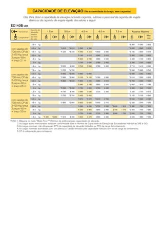 Transversal
Longitudinal
Gancho de
elevação
relativo
ao nível
do solo
EC140B LCM
Alcance Máximo
CAPACIDADE DE ELEVAÇÃO (Na extremidade do braço, sem caçamba)
Obs.:Para obter a capacidade de elevação incluindo caçamba, subtraia o peso real da caçamba de engate
direto ou da caçamba de engate rápido dos valores a seguir.
1.5 m 3.0 m 4.5 m 6.0 m 7.5 m
Max.
mm
1. Máquina no modo "Modo Fino-F" (Reforço de potência), para capacidades de elevação.
2. As cargas acima mencionadas estão em conformidade com as Normas de Capacidade de Elevação de Escavadeiras Hidráulicas SAE e ISO.
3. As cargas nominais não ultrapassam 87% da capacidade de elevação hidráulica ou 75% da carga de tombamento.
4. As cargas nominais assinaladas com um asterisco (*) estão limitadas pela capacidade hidráulica em vez da carga de tombamento.
5. CP é a abreviação para contrapeso.
Notas:
com sapatas de
700 mm; CP de
2.450 Kg; lança
2 peças 4,6m
+ braço 2,1 m
com sapatas de
700 mm; CP de
2,450 Kg; lança
2 peças 4,6 m
+ braço 2,5 m
com sapatas de
700 mm; CP de
2,450 Kg; lança
2 peças 4,6 m
+ braço 3,0 m
7.5 m kg *5 360 *5 360 2 900
6.0 m kg *4 610 *4 610 *4 330 4 260 *3 820 3 540 5 010
4.5 m kg *5 230 *5 230 *4 460 4 210 *3 920 2 660 *3 430 2 600 6 070
3.0 m kg *5 160 4 010 3 960 2 610 *3 360 2 230 6 620
1.5 m kg *5 920 3 780 3 860 2 520 3 200 2 100 6 800
0 m kg 5 790 3 630 3 780 2 450 3 280 2 140 6 630
-1.5 m kg *8 320 6 600 5 740 3 590 3 780 2 450 3 710 2 410 6 080
7.5 m kg *4 700 *4 700 *3 990 *3 990 3 740
6.0 m kg *3 990 *3 990 *3 890 *3 890 *3 080 3 050 5 530
4.5 m kg *3 960 *3 960 *4 100 *4 100 *3 780 2 680 *2 810 2 330 6 500
3.0 m kg *6 830 *6 830 *4 830 4 040 3 960 2 610 *2 750 2 030 7 020
1.5 m kg *5 680 3 780 3 850 2 500 *2 850 1 910 7 180
0 m kg *5 230 *5 230 5 760 3 600 3 750 2 420 2 990 1 940 7 020
-1.5 m kg *8 760 6 490 5 680 3 530 3 720 2 390 3 330 2 150 6 510
7.5 m kg *3 750 *3 750 *3 450 *3 450 *3 100 *3 100 4 640
6.0 m kg *3 370 *3 370 *3 010 2 700 *2 530 *2 530 6 160
4.5 m kg *2 850 *2 850 *3 600 *3 600 *3 430 2 710 *2 330 2 040 7 050
3.0 m kg *4 390 4 090 *3 720 2 620 *2 430 1 810 *2 280 1 790 7 520
1.5 m kg *5 330 3 800 3 840 2 490 2 730 1 770 *2 350 1 700 7 680
0 m kg 5 750 3 580 3 720 2 380 2 690 1 730 *2 530 1 720 7 530
-1.5 m kg *3 460 *3 460 *7 910 6 390 5 620 3 470 3 660 2 330 2 920 1 880 7 050
 