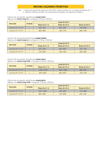 MÁXIMA CAÇAMBA PERMITIDA
Obs.: 1. Volume da caçamba de acordo com SAE-J296, material coroado com um ângulo de repouso de 1:1.
2. “Tamanho máximo permitido” são somente para orientação, não disponível na fábrica.
• Volume máx. da caçamba permitido para engate direto:
Máquina com esteira longa LC e contrapeso: 2100 kg / 2450 kg*
Descrição Unidade
Caçamba GP 1,5 t/m³
Caçamba GP 1,8 t/m³
Lança de 4.6 m
Braço de 2.1 m
925 / 975*
800 / 850*
Braço de 2.5 m
825 / 900*
725 / 775*
Braço de 3.0 m
725 / 800*
650 / 700*
l
l
• Volume máx. da caçamba permitido para engate rápido:
Máquina com esteira longa LC e contrapeso: 2100 kg / 2450 kg*
Descrição Unidade
Caçamba GP 1,5 t/m³
Caçamba GP 1,8 t/m³
Lança de 4.6 m
Braço de 2.1 m
875 / 950*
775 / 825*
Braço de 2.5 m
800 / 850*
700 / 750*
Braço de 3.0 m
700 / 750*
600 / 650*
l
l
• Volume máx. da caçamba permitido para engate direto:
Máquina com esteira longa LCM e contrapeso: 2100 kg / 2450 kg*
Descrição Unidade
Caçamba GP 1,5 t/m³
Caçamba GP 1,8 t/m³
Lança de 4.6 m
Braço de 2.1 m
1025 / 1075*
875 / 950*
Braço de 2.5 m
925 / 1000*
800 / 875*
Braço de 3.0 m
825 / 875*
725 / 775*
l
l
• Volume máx. da caçamba permitido para engaterápido:
Máquina com esteira longa LCM e contrapeso: 2100 kg / 2450 kg*
Descrição Unidade
Caçamba GP 1,5 t/m³
Caçamba GP 1,8 t/m³
Lança de 4.6 m
Braço de 2.1 m
975 / 1050*
850 / 900*
Braço de 2.5 m
875 / 950*
775 / 825*
Braço de 3.0 m
775 / 850*
675 / 725
l
l
 