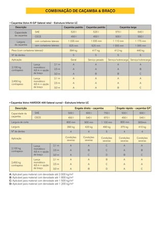 COMBINAÇÃO DE CAÇAMBA & BRAÇO
Caçamba padrão
520 l
450 l
1 035 mm
925 mm
394 kg
5
Geral
A
A
A
A
A
A
Caçamba padrão
520 l
450 l
1 035 mm
925 mm
417 kg
5
Serviço pesado
A
A
B
A
A
A
Caçamba larga
570 l
500 l
1 110 mm
1 000 mm
412 kg
5
Serviço/sobrecarga Serviço/sobrecarga
A
A
B
A
A
B
640 l
550 l
1 175 mm
1 065 mm
440 kg
5
A
B
C
A
A
C
• Caçamba Volvo K-GP (lateral reta) - Estrutura Inferior LC
Descrição
Capacidade
da caçamba
Largura
da caçamba
Peso (com cortadores laterais)
Nº de dentes
Aplicação
com cortadores laterais
sem cortadores laterais
CECE
SAE
2,100 kg
contrapeso
2,450 kg
contrapeso
Lança
monobloco
4,6 m + opção
de braço
2,1 m
2,5 m
3,0 m
2,1 m
2,5 m
3,0 m
Lança
monobloco
4,6 m + opção
de braço
Descrição Engate direto - caçamba Engate rápido - caçamba GP
Capacidade da
caçamba
SAE
CECE
Largura de corte
Largura
N° de dentes
Aplicação
500 l
450 l
800 mm
390 kg
4
Condições
severas
2,100 kg
contrapeso
2,450 kg
contrapeso
A
A
A
A
A
A
A
B
C
A
A
B
C
B
C
D
C
D
A
A
B
A
A
A
Condições
severas
Condições
severas
Condições
severas
Condições
severas
A
B
A
A
C
C
600 l 750 l 500 l
540 l 670 l 450 l
900 mm 1 100 mm 800 mm
420 kg 490 kg 375 kg
4 5 4
600 l
540 l
900mm
410 kg
4
• Caçamba Volvo HARDOX 400 (lateral curva) - Estrutura Inferior LC
A: Aplicável para material com densidade até 2 000 kg/m³
B: Aplicável para material com densidade até 1 800 kg/m³
C: Aplicável para material com densidade até 1 500 kg/m³
D: Aplicável para material com densidade até 1 200 kg/m³
2,1 m
2,5 m
3,0 m
2,1 m
2,5 m
3,0 m
Lança
monobloco
4,6 m + opção
de braço
Lança
monobloco
4,6 m + opção
de braço
 