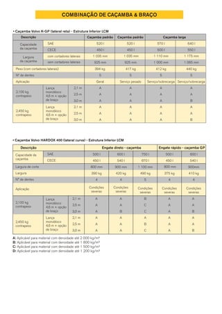 COMBINAÇÃO DE CAÇAMBA & BRAÇO
Descrição Engate direto - caçamba Engate rápido - caçamba GP
Capacidade da
caçamba
SAE
CECE
Largura de corte
Largura
N° de dentes
Aplicação
500 l
450 l
800 mm
390 kg
4
Condições
severas
2,100 kg
contrapeso
2,450 kg
contrapeso
A
A
A
A
A
A
A
A
B
A
A
A
B
A
C
C
B
C
A
A
A
A
A
A
Condições
severas
Condições
severas
Condições
severas
Condições
severas
A
A
A
A
B
B
600 l 750 l 500 l
540 l 670 l 450 l
900 mm 1 100 mm 800 mm
420 kg 490 kg 375 kg
4 5 4
600 l
540 l
900mm
410 kg
4
• Caçamba Volvo HARDOX 400 (lateral curva) - Estrutura Inferior LCM
A: Aplicável para material com densidade até 2 000 kg/m³
B: Aplicável para material com densidade até 1 800 kg/m³
C: Aplicável para material com densidade até 1 500 kg/m³
D: Aplicável para material com densidade até 1 200 kg/m³
2,1 m
2,5 m
3,0 m
2,1 m
2,5 m
3,0 m
Lança
monobloco
4,6 m + opção
de braço
Lança
monobloco
4,6 m + opção
de braço
Caçamba padrão
520 l
450 l
1 035 mm
925 mm
394 kg
5
Geral
A
A
A
A
A
A
Caçamba padrão
520 l
450 l
1 035 mm
925 mm
417 kg
5
Serviço pesado
A
A
A
A
A
A
Caçamba larga
570 l
500 l
1 110 mm
1 000 mm
412 kg
5
Serviço/sobrecarga Serviço/sobrecarga
A
A
A
A
A
A
640 l
550 l
1 175 mm
1 065 mm
440 kg
5
A
A
B
A
A
B
• Caçamba Volvo K-GP (lateral reta) - Estrutura Inferior LCM
Descrição
Capacidade
da caçamba
Largura
da caçamba
Peso (com cortadores laterais)
Nº de dentes
Aplicação
com cortadores laterais
sem cortadores laterais
CECE
SAE
2,100 kg
contrapeso
2,450 kg
contrapeso
2,1 m
2,5 m
3,0 m
2,1 m
2,5 m
3,0 m
Lança
monobloco
4,6 m + opção
de braço
Lança
monobloco
4,6 m + opção
de braço
 