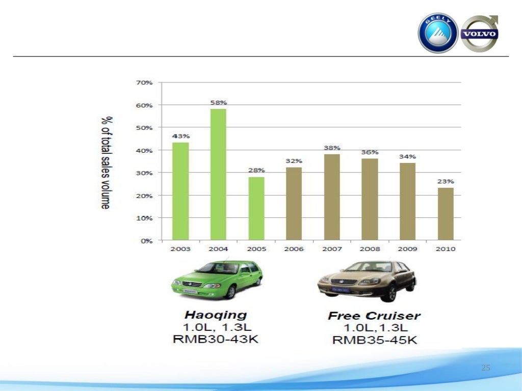 Volvo и geely слияние