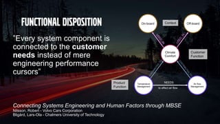 Functional Disposition
”Every system component is
connected to the customer
needs instead of mere
engineering performance
cursors”
Connecting Systems Engineering and Human Factors through MBSE
Nilsson, Robert - Volvo Cars Corporation
Bligård, Lars-Ola - Chalmers University of Technology
On-board Off-board
Temperature
Management
Air flow
Management
Climate
Comfort
Context
Customer
Function
Product
Function
NEEDS
to affect air flow
 