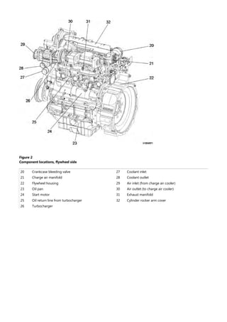 Figure 2
Component locations, flywheel side
20 Crankcase bleeding valve 27 Coolant inlet
21 Charge air manifold 28 Coolant outlet
22 Flywheel housing 29 Air inlet (from charge air cooler)
23 Oil pan 30 Air outlet (to charge air cooler)
24 Start motor 31 Exhaust manifold
25 Oil return line from turbocharger 32 Cylinder rocker arm cover
26 Turbocharger
 
