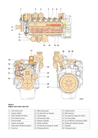 Figure 1
Engine, start motor side view
1 Fuel suction port 11 Blow-by gas pipe 21 Coolant pump
2 Engine oil filter 12 Air inlet (from air cleaner) 22 Belt tensioner
3 Old, Fuel filter (0.5 liters) 13 Turbocharger 23 Air outlet (to charge air cooler)
4 Unit injection pump 14 Exhaust gas outlet 24 Fan drive pulley
5 Emission label 15 Exhaust manifold 25 Air conditioner compressor pulley
6 Engine name plate 16 Intake manifold 26 Pulley with vibration damper
7 Power take off device (option) 17 Air inlet (from charge air cooler) 27 Flywheel
8 Fan drive 18 Lifting eye (front) 28 Lifting eye (rear)
 