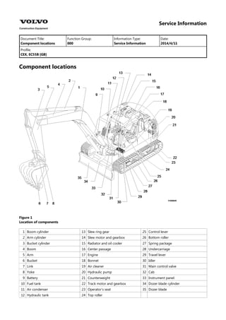 Service Information
Document Title: Function Group: Information Type: Date:
Component locations 000 Service Information 2014/4/11
Profile:
CEX, EC55B [GB]
Component locations
Figure 1
Location of components
1 Boom cylinder 13 Slew ring gear 25 Control lever
2 Arm cylinder 14 Slew motor and gearbox 26 Bottom roller
3 Bucket cylinder 15 Radiator and oil cooler 27 Spring package
4 Boom 16 Center passage 28 Undercarriage
5 Arm 17 Engine 29 Travel lever
6 Bucket 18 Bonnet 30 Idler
7 Link 19 Air cleaner 31 Main control valve
8 Yoke 20 Hydraulic pump 32 Cab
9 Battery 21 Counterweight 33 Instrument panel
10 Fuel tank 22 Track motor and gearbox 34 Dozer blade cylinder
11 Air condenser 23 Operator’s seat 35 Dozer blade
12 Hydraulic tank 24 Top roller
 