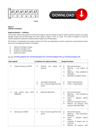 Figure 2
Cylinder orientation
Engine protection — Software
The function informs the operator and limits the engine's rpm and torque as well as machine speed to prevent any engine
damage. Engine shut-off takes place first when speed is below 2 km/h (1.2 mph). This makes it possible to move the
machine away from hazardous situations before engine shut-off takes place.
The function is monitored by the engine control unit E-ECU and, depending on which component is generating the alarm,
then any of the following functions is activated:




reduction of engine's torque
limitation of engine's rpm
limitation of machine speed
engine shut-down
See also , , and
370 Wiring diagram 202 370 Wiring diagram 203 370 Wiring diagram 204 370 Wiring diagram 206
Input signals Conditions for output functions Output functions
 Engine oil pressure, SE2203  (Critical) Low engine oil
pressure




Red central warning
Warning — Low engine oil
press.
Warning — Stop vehicleTurn
Off Engine
Reduction of engine's torque


Low engine oil pressure
No or incorrect signal from the
sensor


Amber central warning
Check — Engine failure
 Fuel control valve (FCV),
PWM2303
 Electrical malfunction. 




Red central warning
Warning — Stop vehicleTurn
Off Engine
Check — Injection system
failure
Reduction of engine's torque
Reduces rail pressure with
pressure relief valve (PRV)
 Rail pressure, SE2309  No or incorrect signal from the
sensor





Red central warning
Warning — Stop vehicleTurn
Off Engine
Check — Injection system
failure
Limitation of engine rpm to
1100 rpm
Reduces rail pressure with
 