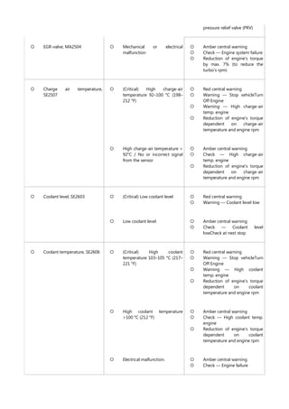 pressure relief valve (PRV)
 EGR-valve, MA2504  Mechanical or electrical
malfunction



Amber central warning
Check — Engine system failure
Reduction of engine's torque
by max. 7% (to reduce the
turbo's rpm)
 Charge air temperature,
SE2507
 (Critical) High charge-air
temperature 92–100 °C (198–
212 °F)




Red central warning
Warning — Stop vehicleTurn
Off Engine
Warning — High charge-air
temp. engine
Reduction of engine's torque
dependent on charge-air
temperature and engine rpm
 High charge-air temperature >
92°C / No or incorrect signal
from the sensor



Amber central warning
Check — High charge-air
temp. engine
Reduction of engine's torque
dependent on charge-air
temperature and engine rpm
 Coolant level, SE2603  (Critical) Low coolant level 

Red central warning
Warning — Coolant level low
 Low coolant level 

Amber central warning
Check — Coolant level
lowCheck at next stop
 Coolant temperature, SE2606  (Critical) High coolant
temperature 103–105 °C (217–
221 °F)




Red central warning
Warning — Stop vehicleTurn
Off Engine
Warning — High coolant
temp. engine
Reduction of engine's torque
dependent on coolant
temperature and engine rpm
 High coolant temperature
>100 °C (212 °F)



Amber central warning
Check — High coolant temp.
engine
Reduction of engine's torque
dependent on coolant
temperature and engine rpm
 Electrical malfunction. 

Amber central warning
Check — Engine failure
 