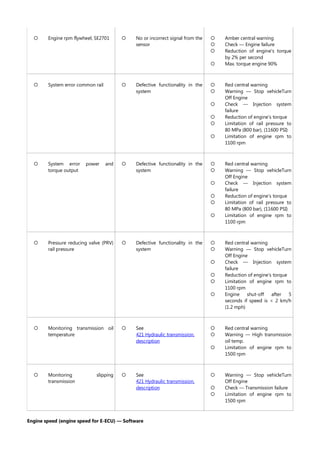  Engine rpm flywheel, SE2701  No or incorrect signal from the
sensor




Amber central warning
Check — Engine failure
Reduction of engine's torque
by 2% per second
Max. torque engine 90%
 System error common rail  Defective functionality in the
system






Red central warning
Warning — Stop vehicleTurn
Off Engine
Check — Injection system
failure
Reduction of engine's torque
Limitation of rail pressure to
80 MPa (800 bar), (11600 PSI)
Limitation of engine rpm to
1100 rpm
 System error power and
torque output
 Defective functionality in the
system






Red central warning
Warning — Stop vehicleTurn
Off Engine
Check — Injection system
failure
Reduction of engine's torque
Limitation of rail pressure to
80 MPa (800 bar), (11600 PSI)
Limitation of engine rpm to
1100 rpm
 Pressure reducing valve (PRV)
rail pressure
 Defective functionality in the
system






Red central warning
Warning — Stop vehicleTurn
Off Engine
Check — Injection system
failure
Reduction of engine's torque
Limitation of engine rpm to
1100 rpm
Engine shut-off after 5
seconds if speed is < 2 km/h
(1.2 mph)
 Monitoring transmission oil
temperature
 See
421 Hydraulic transmission,
description



Red central warning
Warning — High transmission
oil temp.
Limitation of engine rpm to
1500 rpm
 Monitoring slipping
transmission
 See
421 Hydraulic transmission,
description



Warning — Stop vehicleTurn
Off Engine
Check — Transmission failure
Limitation of engine rpm to
1500 rpm
Engine speed (engine speed for E-ECU) — Software
 