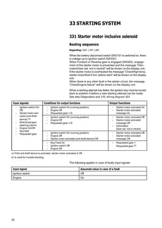24
33 STARTING SYSTEM
331 Starter motor inclusive solenoid
Booting sequence
Regarding: L60F, L70F, L90F
When the battery disconnect switch SW3101 is switched on, there
is voltage up to ignition switch SW3301.
When Forward or Reverse gear is engaged (SW402), engage‐
ment of the starter motor is prevented and the message “Infor‐
mationGear sel. not in neutral” will be shown on the display unit..
If the starter motor is overheated the message “CheckHigh temp.
starter motorWait 5 min. before start” will be shown on the display
unit.
When there is any other fault in the starter circuit, the message
“CheckEngine failure” will be shown on the display unit.
When a starting attempt has failed, the ignition key must be turned
back to position 0 before a new starting attempt can be made.
See also Diagnostics and 370, Wiring diagram 303.
Input signals Conditions for output functions Output functions
- Ignition switch On/
Off
- Starter motor acti‐
vated (anti-theft
device) (a)
- Directional gear
steering column
- Engine On/Off
- Key feed
- Requested gear
- Ignition switch On (running position)
- Engine Off
- Requested gear = N
- Starter motor activated On
- Starter motor activated
message On
- Ignition switch On (running position)
- Engine Off
- Requested gear ≠ N
- Starter motor activated Off
- Starter motor activated
message Off
- Information
Gear sel. not in neutral
- Ignition switch On (running position)
- Engine Off
- Starter motor activated (anti-theft device) Off
- Starter motor activated Off
- Starter motor activated
message Off
- Key Feed On
- Ignition switch Off
- Engine Off
- Requested gear =
Requested gear (b)
a) If the anti-theft device is activated, starter motor activated is Off
b) Is used for trouble-shooting
The following applies in case of faulty input signals:
Input signal Assumed value in case of a fault
Ignition switch Off
Engine On
 
