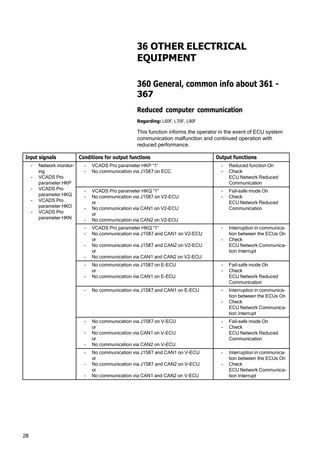 28
36 OTHER ELECTRICAL
EQUIPMENT
360 General, common info about 361 -
367
Reduced computer communication
Regarding: L60F, L70F, L90F
This function informs the operator in the event of ECU system
communication malfunction and continued operation with
reduced performance.
Input signals Conditions for output functions Output functions
- Network monitor‐
ing
- VCADS Pro
parameter HKP
- VCADS Pro
parameter HKQ
- VCADS Pro
parameter HKO
- VCADS Pro
parameter HKN
- VCADS Pro parameter HKP “1”
- No communication via J1587 on ECC
- Reduced function On
- Check
ECU Network Reduced
Communication
- VCADS Pro parameter HKQ “1”
- No communication via J1587 on V2-ECU
or
- No communication via CAN1 on V2-ECU
or
- No communication via CAN2 on V2-ECU
- Fail-safe mode On
- Check
ECU Network Reduced
Communication
- VCADS Pro parameter HKQ “1”
- No communication via J1587 and CAN1 on V2-ECU
or
- No communication via J1587 and CAN2 on V2-ECU
or
- No communication via CAN1 and CAN2 on V2-ECU
- Interruption in communica‐
tion between the ECUs On
- Check
ECU Network Communica‐
tion Interrupt
- No communication via J1587 on E-ECU
or
- No communication via CAN1 on E-ECU
- Fail-safe mode On
- Check
ECU Network Reduced
Communication
- No communication via J1587 and CAN1 on E-ECU - Interruption in communica‐
tion between the ECUs On
- Check
ECU Network Communica‐
tion Interrupt
- No communication via J1587 on V-ECU
or
- No communication via CAN1 on V-ECU
or
- No communication via CAN2 on V-ECU
- Fail-safe mode On
- Check
ECU Network Reduced
Communication
- No communication via J1587 and CAN1 on V-ECU
or
- No communication via J1587 and CAN2 on V-ECU
or
- No communication via CAN1 and CAN2 on V-ECU
- Interruption in communica‐
tion between the ECUs On
- Check
ECU Network Communica‐
tion Interrupt
 