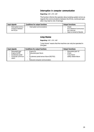 29
Interruption in computer communication
Regarding: L60F, L70F, L90F
The function informs the operator about existing system errors as
regards the communications between the ECUs, continued oper‐
ation may lead to risk of damage.
Input signals Conditions for output functions Output functions
- Interrupted commu‐
nications between
the ECUs
- Interrupted communications - Check
ECU Network Communica‐
tion Interrupt
- Gear is moved to Neutral
Limp Home
Regarding: L60F, L70F, L90F
“Limp Home” means that the machine can only be operated in
2nd gear.
Input signals Conditions for output functions Output functions
- Requested gear
- Engine On/Off
- Accelerator pedal
- Computer communi‐
cation
- Engine On
- Requested gear falure
or
- Accelerator pedal sensor falure (SE2702)
or
- Reduced computer communication
- Requested gear ≤2
- Check
'Limp Home'
safety related failure
 