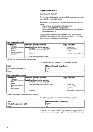 36
Fuel consumption
Regarding: L60F, L70F, L90F
The function calculates the machine's fuel consumption and dis‐
plays it on the information panel.
Calculations of consumption are displayed according to the fol‐
lowing:
- Instantaneous consumption in litres per hour.
- Average consumption in litres per hour.
- Total consumption in litres since last reset; up to 99999 litres.
- Residual time for fuel.
Display of consumption and reset of the same takes place in
information figure Vehicle info, Operational Data, see also Infor‐
mation display, operating display page 42.
Fuel consumption, total
Input signals Conditions for output functions Output functions
- VCADS Pro parame‐
ter GZC
- Reset
- Instantaneous con‐
sumption
Overall conditions for the function:
- VCADS Pro parameter GZC “ON”
- Vehicle info
Operational Data
Total:(a)
- Reset Yes
or
- Total fuel consumption > 99999
- Total fuel consumption = 0
a) Shows total fuel consumption since last reset.
The following applies in case of incorrect input signals:
Input Assumed value in case of error
VCADS Pro parameter GZC “OFF”
Reset No
Fuel consumption, average
Input signals Conditions for output functions Output functions
- VCADS Pro parame‐
ter GZD
- Reset
- Total fuel consump‐
tion
- Machine time
Overall conditions for the function:
- VCADS Pro parameter GZD “ON”
- Total fuel consumption / Machine hours - Vehicle info
Operational Data
Avg.:(a)
- Reset Yes - Average fuel consumption =
0
a) Shows average fuel consumption since last reset.
The following applies in case of incorrect input signals:
Input Assumed value in case of error
VCADS Pro parameter GZD “OFF”
Reset No
In case any of the input signals Total fuel consumption or Machine
hours is incorrect, the output signal is incorrect until Reset = Yes
 