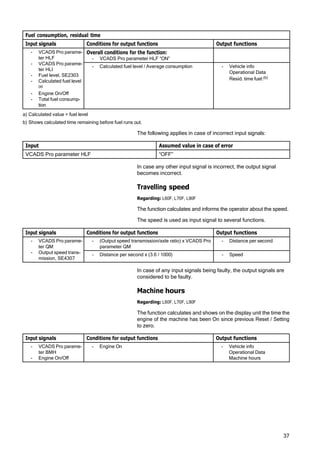 37
Fuel consumption, residual time
Input signals Conditions for output functions Output functions
- VCADS Pro parame‐
ter HLF
- VCADS Pro parame‐
ter HLI
- Fuel level, SE2303
- Calculated fuel level
(a)
Overall conditions for the function:
- VCADS Pro parameter HLF “ON”
- Calculated fuel level / Average consumption - Vehicle info
Operational Data
Resid. time fuel:(b)
- Engine On/Off
- Total fuel consump‐
tion
a) Calculated value > fuel level
b) Shows calculated time remaining before fuel runs out.
The following applies in case of incorrect input signals:
Input Assumed value in case of error
VCADS Pro parameter HLF “OFF”
In case any other input signal is incorrect, the output signal
becomes incorrect.
Travelling speed
Regarding: L60F, L70F, L90F
The function calculates and informs the operator about the speed.
The speed is used as input signal to several functions.
Input signals Conditions for output functions Output functions
- VCADS Pro parame‐
ter QM
- Output speed trans‐
mission, SE4307
- (Output speed transmission/axle ratio) x VCADS Pro
parameter QM
- Distance per second
- Distance per second x (3.6 / 1000) - Speed
In case of any input signals being faulty, the output signals are
considered to be faulty.
Machine hours
Regarding: L60F, L70F, L90F
The function calculates and shows on the display unit the time the
engine of the machine has been On since previous Reset / Setting
to zero.
Input signals Conditions for output functions Output functions
- VCADS Pro parame‐
ter BMH
- Engine On/Off
- Engine On - Vehicle info
Operational Data
Machine hours
 