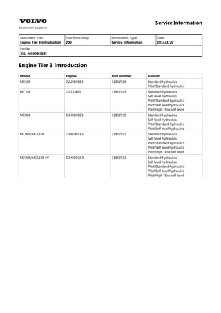 Service Information
Document Title: Function Group: Information Type: Date:
Engine Tier 3 introduction 200 Service Information 2014/3/20
Profile:
SSL, MC60B [GB]
Engine Tier 3 introduction
Model Engine Part number Variant
MC60B D2.2 DCBE3 11852928 Standard hydraulics
Pilot Standard hydraulics
MC70B D2 DCAE3 11852929 Standard hydraulics
Self level hydraulics
Pilot Standard hydraulics
Pilot Self level hydraulics
Pilot High Flow self level
MC80B D3.4 DCBE3 11852930 Standard hydraulics
Self level hydraulics
Pilot Standard hydraulics
Pilot Self level hydraulics
MC90B/MC110B D3.4 DCCE3 11852931 Standard hydraulics
Self level hydraulics
Pilot Standard hydraulics
Pilot Self level hydraulics
Pilot High Flow self level
MC90B/MC110B HF D3.4 DCGE3 11852932 Standard hydraulics
Self level hydraulics
Pilot Standard hydraulics
Pilot Self level hydraulics
Pilot High Flow self level
 