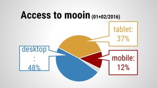 Access to mooin
(01+02/2016)
tablet:
37%
mobile:
12%
deskto
p:
48%
 