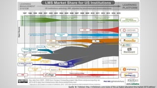 Quelle: M. Feldstein http://mfeldstein.com/state-of-the-us-higher-education-lms-market-2015-edition/
 