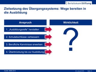 Seite 1030. Januar 2015
Zielsetzung des Übergangssystems: Wege bereiten in
die Ausbildung
Quelle: BiBB 2010
1. „Ausbildungsreife“ herstellen
Anspruch
2. Schulabschlüsse verbessern
4. Überbrückung bis zur Ausbildung
3. Berufliche Kenntnisse erwerben
Wirklichkeit
 