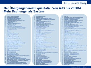 Seite 1130. Januar 2015
Der Übergangsbereich qualitativ: Von AJS bis ZEBRA
 „Chance betriebliche Ausbildung“
 QuABB-Ausbildungsbegleitung
 Berufsqualifizierender Lehrgang (BQL)
 Einjährige Berufsfachschule (OBF)
 Integrierte Berufsausbildungsvorbereitung (IBA)
 Praktikerqualifizierung (PQ)
 Programm EIBE
 Berufsorientierungsprogramm BRAFO
 Projekt „Komm auf Tour“
 COACHING4FUTURE
 BOSO: Berufs- und Studienorientierung
 Kooperationsstelle Schule-Jugendhilfe (Kobra.net)
 Berufliches Orientierungsverfahren - ZEBRA-plus
 Berufspraxis erleben (BPE)
 IMPULS
 BvB pro
 SKATING
 Allianz für starke Berufsbildung
 Jugend in Arbeit plus (JA plus)
 Jugendberufshelfer
 3. Weg in der Berufsausbildung
 Kooperation Schule-Wirtschaft
 Kooperatives Berufsgrundbildungsjahr
 LaborA
 Aktionsprogramm Schule & Wirtschaft
 Arbeit durch Qualifizierung (AdQ)
 INA (Innovative Ausbildungsvorbereitung)
 Ausbildungsinitiative Bremen/Bremerhaven (AIBB)
 Ausbildungsplatzförderung: Chancenausgleich für
benachteiligte Jugendliche
 Ausbildungsplatz-Förderungsprogramm
 GISA – Gemeinschaftsinitiative Sachsen
 Hamburger Ausbildungsmodell
 Herausforderung Hauptschule
 IMPULS
 Ausbildungsplatzsonderprogramm
 Berufsvorbereitungsjahr
 Berufsgrundbildungsjahr
 Berufspraktisches Jahr (BPJ)
 Ausbildungsplatzprogramm Ost
 Die Berufsorientierte Ausbildungsvorbereitung für gewerblich-
technische Berufe (BeoA)
 Dualisiertes Berufsgrundbildungsjahr
 EIBE – Eingliederung in die Berufs- und Arbeitswelt
 BORIS B/NetReg (Netzwerk zur praxisorientierten, nachhaltigen
Berufswahlvorbereitung und Qualifizierung in der Region)
 Eltern als Berufswahlbegleiter
 EP RegNets (Entwicklungspartnerschaft Regionale
Bildungsnetzwerke im Übergang Schule – Arbeitswelt)
 Zukunftsprogramm Arbeit
 Ausbildung in Sicht
 Ausbildung statt Arbeitslosengeld II (AstA)
 Fördernetzwerke zur Integration von benachteiligten
Jugendlichen
in die berufliche Bildung (FÖN) (ASH J7)
 EQJ-Praktikumsbörse
 Europäisches Jahr für Jugendliche (EJJ)
 Ausbildungsplatzakquisiteure (ASH I 2/ASH 30)
 Externes Ausbildungsmanagement
 Fit für Ausbildung und Beruf (FAuB)
 Zukunftsinitiative Lehrstellen
 Sonderprogramms EQJ
 Fit für den Job
 Förderung betrieblicher Ausbildungsplätze (ASH J1)
 EQJ-Support
 Förderung von nicht berufsreifen Mädchen
 Freiwilliges ökologisches Jahr (FÖJ)
 Berufsvorbereitungsschule
 Girls Just Do IT!
 Betrieb und Schule (BUS)
 BOB: Berufsorientierung und Bewerbung
 GAJL/GAJL plus
 Kompetenzcheck
 Initiative Oberschule (IOS)
 Integrationscoach“
 ISB Ausbildungsplatzdarlehen
 JoA – Jugendliche ohne Ausbildungsverhältnis
 Job Chance
 Job-Fux-Programm
 Unternehmen JugendPlus
 Sonderprogramm für zusätzliche Ausbildungsplätze
 Individuelle Lernbegleitung für benachteiligte Jugendliche
 Jobstarter
 Verbundausbildung (ABiG)
 Vertiefte Berufsorientierung
 Berufsmentoring
 Berufsorientierender Sprachunterricht für junge Migratinnen
und Migranten (ASH J5)
 Jugendfonds
 Jugend-Scout-Programm
 Jugendsozialarbeit an Schulen
 Duale Ausbildungsvorbereitung (AV)
 STAR – Schule trifft Arbeitswelt
 Jobmappe NRW
 Berufsorientierungsmaßnahmen (BOM)
 Serviceagenturen für Nachwuchsgewinnung
 Regionales Übergangsmanagement RÜM
 Modellprojekt „Türöffner“
 Senioren Experten Service (SES)
 JUMP plus
 Kompetenzen fördern – Berufliche Qualifizierung für
Zielgruppen mit besonderem Förderbedarf
 Zusatzjobs für arbeitslose Jugendliche
 KONEKT (Kompetenzen in Netzwerken aktivieren)
 Berufsgrundbildungsjahr BGJ-koop
 Landesprogramm Jugend–Arbeit–Zukunft (JAZ)
 LEP dual/LEP koop
 Lernbeeinträchtigtenprogramm (AKZ)
 Modular-Duale Qualifizierungsmaßnahme (MDQM)
 Nachholen des Hauptschulabschlusses
 Pro-Aktiv-Centren (PACE)
 Programm „Ganztagesförderung im Berufsvorbereitungsjahr
(BVJ)“
 Ausbildung und Integration für Migranten – AIM
 Jugendagenturen
 Jugendaufbauwerk Schleswig-Holstein
 Arbeitsweltbezogene Jugendsozialarbeit
 Programm zur Förderung an der zweiten Schwelle
 Qualifizierung und Arbeit für Schulabgänger (QuAS)
 RAN
 Regionale Ausbildungsbetreuung in Schleswig-Holstein (ASH
J6)
 SchuB – Lernen und Arbeiten in Schule und Betrieb
 Schule – Wirtschaft/Arbeitsleben
 Sofortprogramm Ausbildung
 Förderung von Lehrstellenbewerbern
 Sonderprogramm „Öffentlicher Dienst“
 Ausbildung statt Sozialhilfe (ASH 06)
 Sonderprogramm Ausbildung
 SPRINT – Service-Points für Rat, Information, Navigation und
Training in der Berufsorientierung
 STARegio – Strukturverbesserung der Ausbildung in
ausgewählten Regionen
 Startklar
 Stufe 2 – Förderung der Eingliederung ausgebildeter junger
Menschen in Arbeit
 Übernahme von Konkurslehrlingen
 Unterstützung von Eltern/Multiplikatoren
 Verbesserung der Ausbildungschancen
 Werkstattjahr
 Zusätzliche Chance auf Ausbildung
 Ausbildungsakquisiteure
 Arbeitsweltbezogene Jugendsozialarbeit (AJS)
 Ausbildungsinitiative Fit for Work
 Berufseinstiegsjahr (BEJ)
 Kooperatives Berufsvorbereitungsjahr (BVJ/k)
 Berufsintegrationsjahr (BIJ)
 Chance Berufsausbildung
 SCHULE plus
Mehr Dschungel als System
 