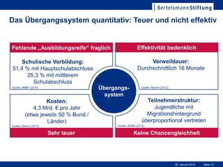 Seite 1230. Januar 2015
Kosten:
4,3 Mrd. € pro Jahr
(etwa jeweils 50 % Bund /
Länder)
Quelle: Klemm (2012)
Das Übergangssystem quantitativ: Teuer und nicht effektiv
Übergangs-
system
Quelle: AGBB (2012)
Teilnehmerstruktur:
Jugendliche mit
Migrationshintergrund
überproportional vertreten
Quelle: Klemm (2012)
Verweildauer:
Durchschnittlich 16 Monate
Quelle: BMBF (2013)
Schulische Vorbildung:
51,4 % mit Hauptschulabschluss
25,3 % mit mittlerem
Schulabschluss
Effektivität bedenklichFehlende „Ausbildungsreife“ fraglich
Sehr teuer Keine Chancengleichheit
 