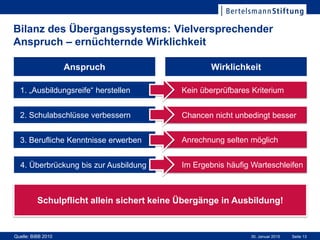 Seite 1330. Januar 2015
Bilanz des Übergangssystems: Vielversprechender
Anspruch – ernüchternde Wirklichkeit
Quelle: BiBB 2010
1. „Ausbildungsreife“ herstellen
Anspruch
2. Schulabschlüsse verbessern
4. Überbrückung bis zur Ausbildung
3. Berufliche Kenntnisse erwerben
Wirklichkeit
Kein überprüfbares Kriterium
Chancen nicht unbedingt besser
Im Ergebnis häufig Warteschleifen
Anrechnung selten möglich
Schulpflicht allein sichert keine Übergänge in Ausbildung!
 