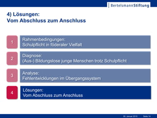 Seite 1430. Januar 2015
4) Lösungen:
Vom Abschluss zum Anschluss
Lösungen:
Vom Abschluss zum Anschluss
Rahmenbedingungen:
Schulpflicht in föderaler Vielfalt
Diagnose:
(Aus-) Bildungslose junge Menschen trotz Schulpflicht
1
2
4
3
Analyse:
Fehlentwicklungen im Übergangssystem
 