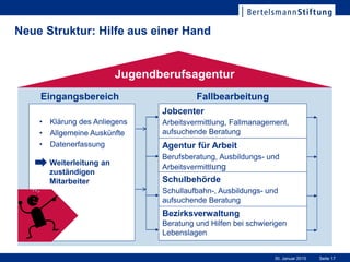 Seite 1730. Januar 2015
Jugendberufsagentur
Neue Struktur: Hilfe aus einer Hand
Jobcenter
Arbeitsvermittlung, Fallmanagement,
aufsuchende Beratung
Agentur für Arbeit
Berufsberatung, Ausbildungs- und
Arbeitsvermittlung
Bezirksverwaltung
Beratung und Hilfen bei schwierigen
Lebenslagen
Schulbehörde
Schullaufbahn-, Ausbildungs- und
aufsuchende Beratung
FallbearbeitungEingangsbereich
• Klärung des Anliegens
• Allgemeine Auskünfte
• Datenerfassung
Weiterleitung an
zuständigen
Mitarbeiter
 