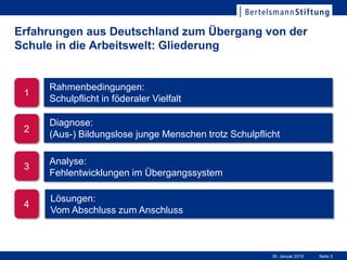 Seite 330. Januar 2015
Erfahrungen aus Deutschland zum Übergang von der
Schule in die Arbeitswelt: Gliederung
Lösungen:
Vom Abschluss zum Anschluss
Rahmenbedingungen:
Schulpflicht in föderaler Vielfalt
Diagnose:
(Aus-) Bildungslose junge Menschen trotz Schulpflicht
1
2
4
3
Analyse:
Fehlentwicklungen im Übergangssystem
 