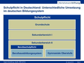 Seite 430. Januar 2015
Schulpflicht
Sekundarbereich II
Schulpflicht in Deutschland: Unterschiedliche Umsetzung
im deutschen Bildungssystem
Sekundarbereich I
Gymnasiale Oberstufe
Grundschule
Berufsausbildungssystem
Berufsschulpflicht
Eigene Darstellung; Quelle: KMK (2012)
 
