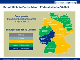 Seite 530. Januar 2015
Grundgesetz:
Staatlicher Erziehungsauftrag
in Art. 7 Abs. 1
Bayern
Rheinland-
Pfalz
Saarland
Baden-
Württemberg
Thüringen
Hessen
Nordrhein-
Westfalen
Sachsen
Brandenburg
Berlin
Hamburg
Schleswig-
Holstein
Sachsen-
Anhalt
Niedersachsen
Bremen
Mecklenburg-
Vorpommern
Schulpflicht in Deutschland: Föderalistische Vielfalt
Bayern
Rheinland-
Pfalz
Saarland
Baden-
Württemberg
Thüringen
Hessen
Nordrhein-
Westfalen
Sachsen
Brandenburg
Berlin
Hamburg
Schleswig-
Holstein
Sachsen-
Anhalt
Niedersachsen
Bremen
Mecklenburg-
Vorpommern
Eigene Darstellung; Quelle: Vossenkuhl (2010)
Schulgesetze der 16 Länder:
10 Jahre
11 Jahre
12 Jahre
bis zum 18. Lebensjahr
bis zum 21. Lebensjahr
 