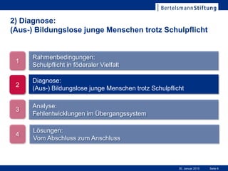 Seite 630. Januar 2015
2) Diagnose:
(Aus-) Bildungslose junge Menschen trotz Schulpflicht
Lösungen:
Vom Abschluss zum Anschluss
Rahmenbedingungen:
Schulpflicht in föderaler Vielfalt
Diagnose:
(Aus-) Bildungslose junge Menschen trotz Schulpflicht
1
2
4
3
Analyse:
Fehlentwicklungen im Übergangssystem
 