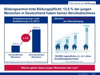 Seite 730. Januar 2015
Bildungsarmut trotz Bildungspflicht: 13,5 % der jungen
Menschen in Deutschland haben keinen Berufsabschluss
Warum gehen diese jungen Menschen leer aus?
5,5 %
19,5 %
mit beruflichem
Abschluss
ohne beruflichen
Abschluss
x 3,5
Eigene Darstellung; Quelle: Institut für Arbeitsmarkt- und Berufsforschung (2013)
Arbeitslosenquoten nach
Qualifizierung in D (2011)
Jährliche Folgekosten von 1,5 Mrd. €
pro Altersjahrgang
Quelle: Allmendinger et al. (2011)
150.000 Jugendliche pro Jahr ohne
Ausbildungsabschluss
 