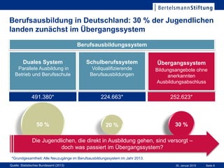 Seite 830. Januar 2015
Berufsausbildung in Deutschland: 30 % der Jugendlichen
landen zunächst im Übergangssystem
Duales System
Parallele Ausbildung in
Betrieb und Berufsschule
Schulberufssystem
Vollqualifizierende
Berufsausbildungen
Übergangssystem
Bildungsangebote ohne
anerkannten
Ausbildungsabschluss
Berufsausbildungssystem
491.380* 252.623*224.663*
20 %50 % 30 %
Quelle: Statistisches Bundesamt (2013)
*Grundgesamtheit: Alle Neuzugänge im Berufsausbildungssystem im Jahr 2013.
Übergangssystem
Bildungsangebote ohne
anerkannten
Ausbildungsabschluss
252.623*
30 %
Die Jugendlichen, die direkt in Ausbildung gehen, sind versorgt –
doch was passiert im Übergangssystem?
 