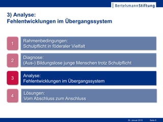 Seite 930. Januar 2015
3) Analyse:
Fehlentwicklungen im Übergangssystem
Lösungen:
Vom Abschluss zum Anschluss
Rahmenbedingungen:
Schulpflicht in föderaler Vielfalt
Diagnose:
(Aus-) Bildungslose junge Menschen trotz Schulpflicht
1
2
4
3
Analyse:
Fehlentwicklungen im Übergangssystem
 