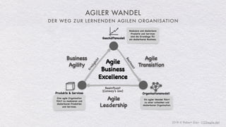 2018 © Robert Gies - (123agile.de)
AGILER WANDEL
Agile
Business
Excellence
Produkte & Services
Geschäftsmodell
Organisationsmodell
Ein agiler Wandel führt
zu einer schlanken und
skalierbaren Organisation.
Eine agile Organisation
führt zu modularen und
skalierbaren Produkten
und Services.
Modulare und skalierbare
Produkte und Services
sind die Grundlage für
ein skalierbares Business.
Beeinflusst
(Conway's law)
Ermöglicht
Bestimmt
Agile
Leadership
Agile
Transistion
Business
Agility
DER WEG ZUR LERNENDEN AGILEN ORGANISATION
 