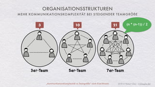 2018 © Robert Gies - (123agile.de)
MEHR KOMMUNIKATIONSKOMPLEXITÄT BEI STEIGENDER TEAMGRÖßE
ORGANISATIONSSTRUKTUREN
„Kommunikationskomplexität vs.Teamgröße“ nach Fred Brooks
(n * (n-1)) / 23 10 21
- - -
 