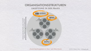 2018 © Robert Gies - (123agile.de)
maximalsinnvolleGrößeeinerGeschäft-
einheit(kognitiveBeziehungsgrenze)
35Team
Verbund
150 Geschäfteinheit
max.150 Personen
3-7Team
(max.12 member)
1-3 Leader
(max.12 reports)
1-3 Leader
(max.12 reports)
1-3 Leader
(max.12 reports)
UMSETZUNG IN DER PRAXIS
ORGANISATIONSSTRUKTUREN
„Soziale Beziehungsebene im Team“ nach Robin Dunbar
 