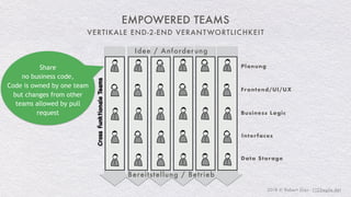 2018 © Robert Gies - (123agile.de)
CrossfunktionaleTeams
EMPOWERED TEAMS
VERTIKALE END-2-END VERANTWORTLICHKEIT
Bereitstellung / Betrieb
Idee / Anforderung
Frontend/UI/UX
Business Logic
Data Storage
Planung
Interfaces
Share 
no business code,
Code is owned by one team
but changes from other
teams allowed by pull
request
 