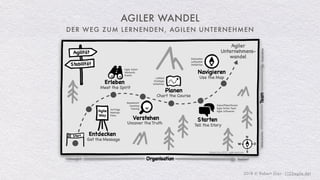 2018 © Robert Gies - (123agile.de)
DER WEG ZUM LERNENDEN, AGILEN UNTERNEHMEN
AGILER WANDEL
 