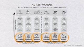 2018 © Robert Gies - (123agile.de)
Ausrichtung
Kundenorientiert Mitarbeiterorientiert
SystemeInnovation MenschenErgebnisse Organisation
Agiles Unternehmen
Pyramide Wasserfall
Netzwerk IterativTeam-WorkKundennutzen
EinzelwissenPlanung
Nutzwert
Rendite
Revolutionär
Evolutionär
THINK
OUTSIDE
The Box
Agiles
Mindset
T-Skill
Mindset
Vertikale
Teams
Mitarbeiter
Circle
Cross-
Funktionale
Teams
Agile
Methoden
Werte
Handeln
Agile
Praktiken
Agile
Expertise
Kunden
Verständnis
Agile
Erkenntnis
Freiräume
Design
Thinking
Exploration
Day
Wert
Verständnis
Agile
Metriken
Business
Value
Business
Agility
Transformation
VERSCHIEDENE PERSPEKTIVEN DER VERÄNDERUNG
AGILER WANDEL
 
