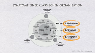 2018 © Robert Gies - (123agile.de)
SYMPTOME EINER KLASSISCHEN ORGANISATION
2. Ursachen
1. Symptome
3. Maßnahmen
Entscheidungs-
stau
Innovations-
stau
Wenig
Wertschöpfung
Mitarbeiter
Unzufriedenheit Unterschätzte
Aufwände
Keine
Eigeninitiative
Lange
Reaktionszeiten
Zielverfehlung
Fehlende
Freiräume
Autoritäre
Führung
Fehlende
Kunden-
nähe
Agiles Führungs-
verständnis
vermitteln
Agile
Arbeitsmethoden
einführen
Agile
Zielsysteme
benutzen
Identifizieren
Aufspüren
Ableiten
 