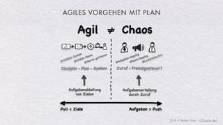 2018 © Robert Gies - (123agile.de)
AGILES VORGEHEN MIT PLAN
Agil Chaos
Zuruf - Fremdgesteuert
Pull < Ziele Aufgaben > Push
Aufgabenableitung
von Zielen
Aufgabenverteilung
durch Zuruf
#Stabiles System
#Stabile Teams
#Werte getrieben
Disziplin - Plan - System
#Aufgaben-Hopping
#Team-Hopping
#Lautstärke-Prio
 