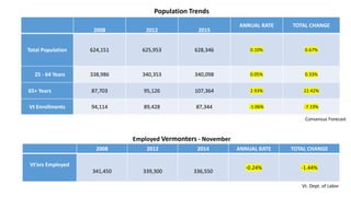 2008 2012 2015
ANNUAL RATE TOTAL CHANGE
Total Population 624,151 625,953 628,346 0.10% 0.67%
25 - 64 Years 338,986 340,353 340,098 0.05% 0.33%
65+ Years 87,703 95,126 107,364 2.93% 22.42%
Vt Enrollments 94,114 89,428 87,344 -1.06% -7.19%
2008 2012 2014 ANNUAL RATE TOTAL CHANGE
Vt’ers Employed
341,450 339,300 336,550
-0.24% -1.44%
Population Trends
Employed Vermonters - November
Consensus Forecast
Vt. Dept. of Labor
 