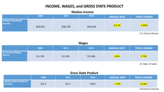 2008 2011 2013 ANNUAL RATE TOTAL CHANGE
Median Household
Income
$54,051 $56,734 $55,616 0.57% 2.90%
2008 2011 2013 ANNUAL RATE TOTAL CHANGE
U.I Covered Wages
(Billions)
$11.599 $11.905 $12.680 1.80% 5.78%
2008 2011 2013 ANNUAL RATE TOTAL CHANGE
GROSS STATE PRODUCT
(BILLIONS) $25.2 $27.1 $28.9 2.78% 14.68%
INCOME, WAGES, and GROSS STATE PRODUCT
Median Income
Wages
Gross State Product
U.S. Census Bureau
Vt. Dept. of Labor
Consensus Forecast
 