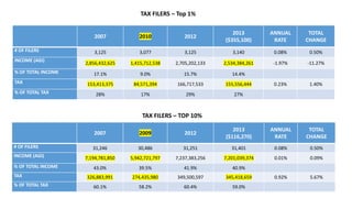2007 2009 2012
2013
($116,270)
ANNUAL
RATE
TOTAL
CHANGE
# OF FILERS 31,246 30,486 31,251 31,401 0.08% 0.50%
INCOME (AGI) 7,194,781,850 5,942,721,797 7,237,383,256 7,201,039,374 0.01% 0.09%
% OF TOTAL INCOME 43.0% 39.5% 41.9% 40.9%
TAX 326,883,991 274,435,980 349,500,597 345,418,659 0.92% 5.67%
% OF TOTAL TAX 60.1% 58.2% 60.4% 59.0%
2007 2010 2012
2013
($355,100)
ANNUAL
RATE
TOTAL
CHANGE
# OF FILERS 3,125 3,077 3,125 3,140 0.08% 0.50%
INCOME (AGI)
2,856,432,625 1,415,712,538 2,705,202,133 2,534,384,261 -1.97% -11.27%
% OF TOTAL INCOME 17.1% 9.0% 15.7% 14.4%
TAX 153,413,375 84,571,394 166,717,533 155,556,444 0.23% 1.40%
% OF TOTAL TAX 28% 17% 29% 27%
TAX FILERS – Top 1%
TAX FILERS – TOP 10%
 